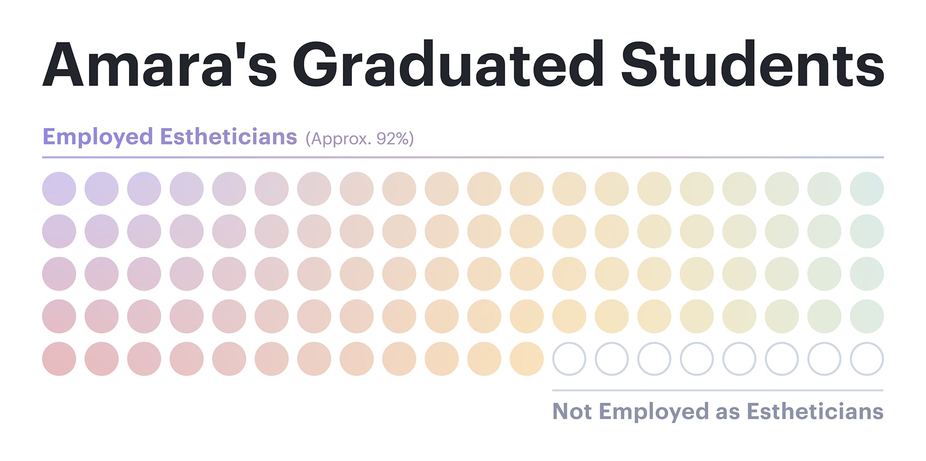 Among Amara's graduated students, approximately 92% are employed estheticians.